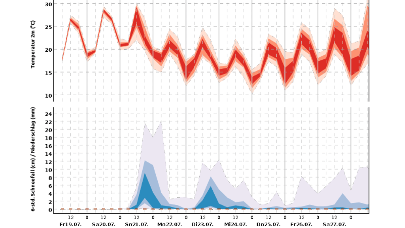 Die Prognose des DWD zeigt, dass am Sonntag in Bremen knapp 30 Liter Regen je Quadratmeter möglich sind.