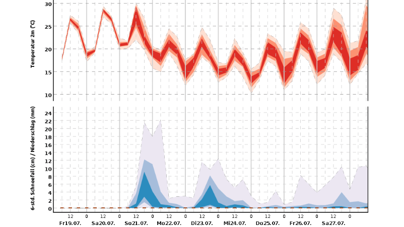 Die Prognose des DWD zeigt, dass am Sonntag in Bremen knapp 30 Liter Regen je Quadratmeter möglich sind.