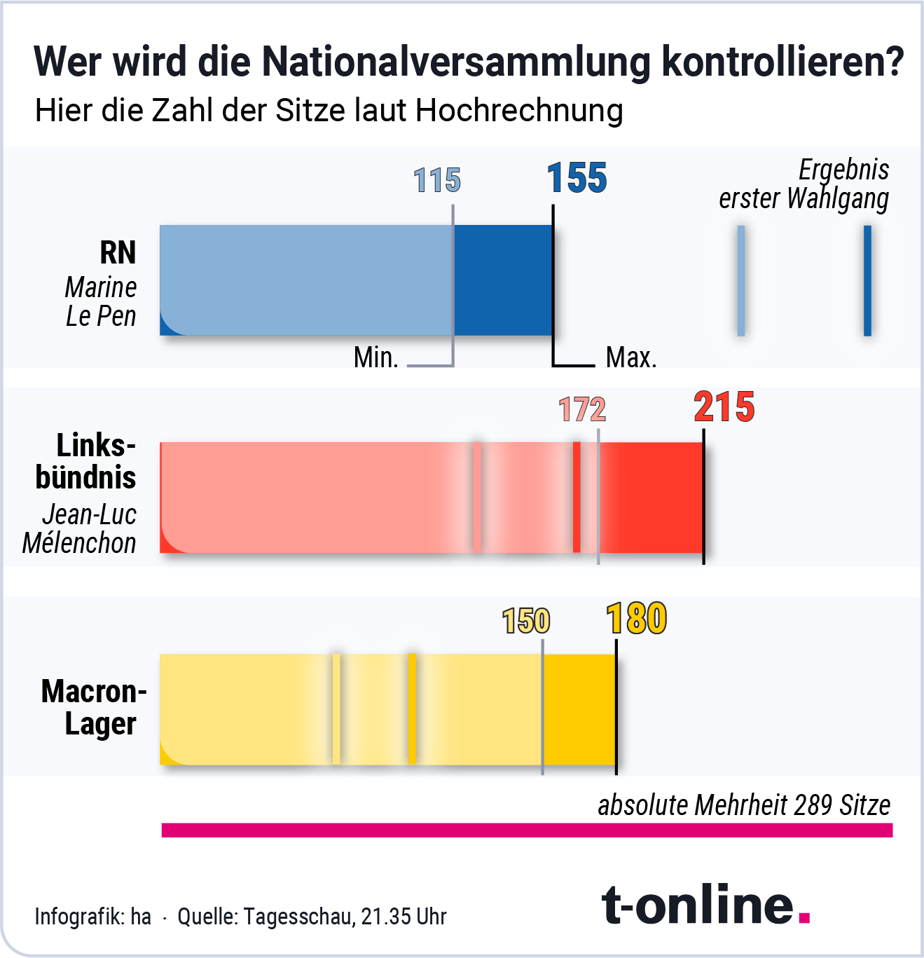 Das Linksbündnis fährt überraschend einen Sieg ein, das RN landet nur auf dem dritten Platz.