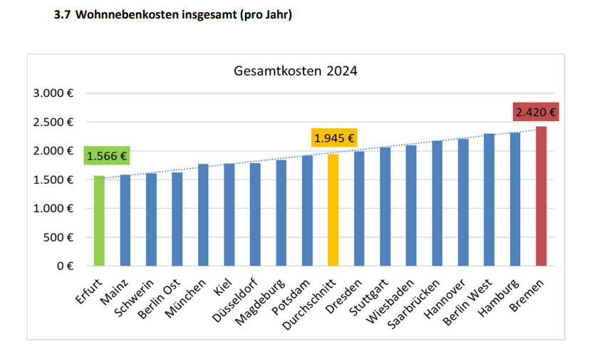 Die Grafik zeigt: Bremen liegt mit 2.420 Euro Nebenkosten im Jahr 2024 an der Spitze. Sogar vermeintlich teurere Städte wie Hamburg und Berlin sind günstiger.