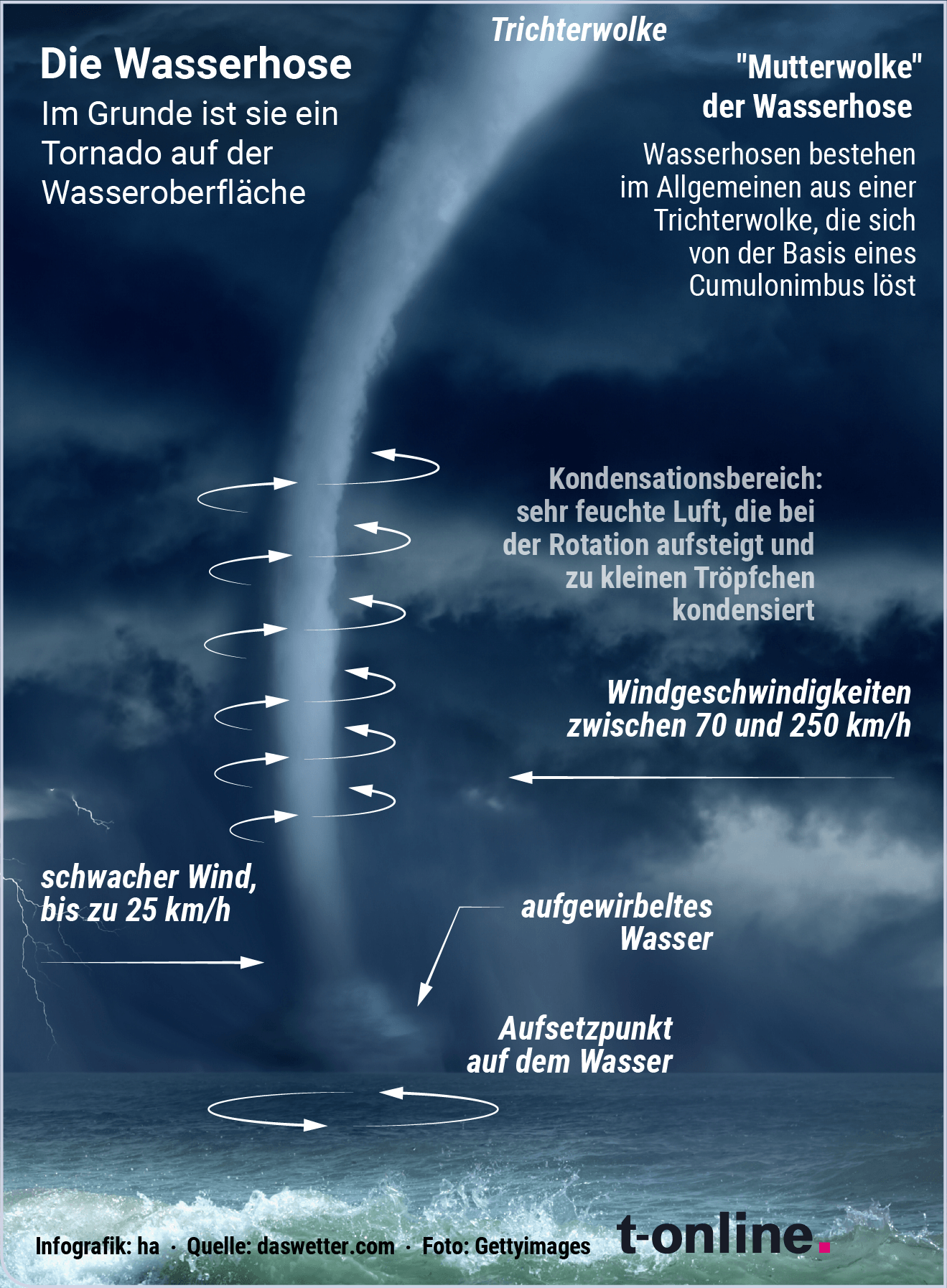 Unterschiedliche Windströmungen treffen bei dem Sturm aufeinander.