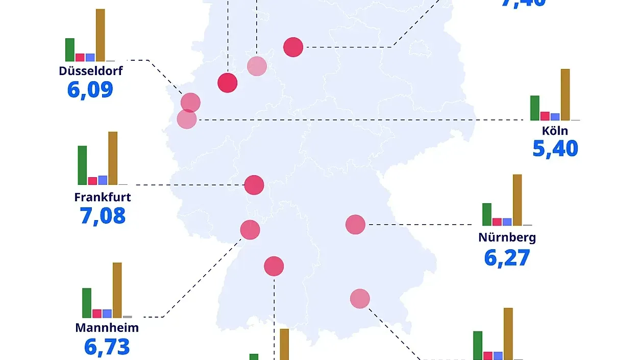 Frankfurt landet auf Platz 3 und gehört somit zu den Städten in Deutschland, deren Bewohner am meisten unter Stress leiden.