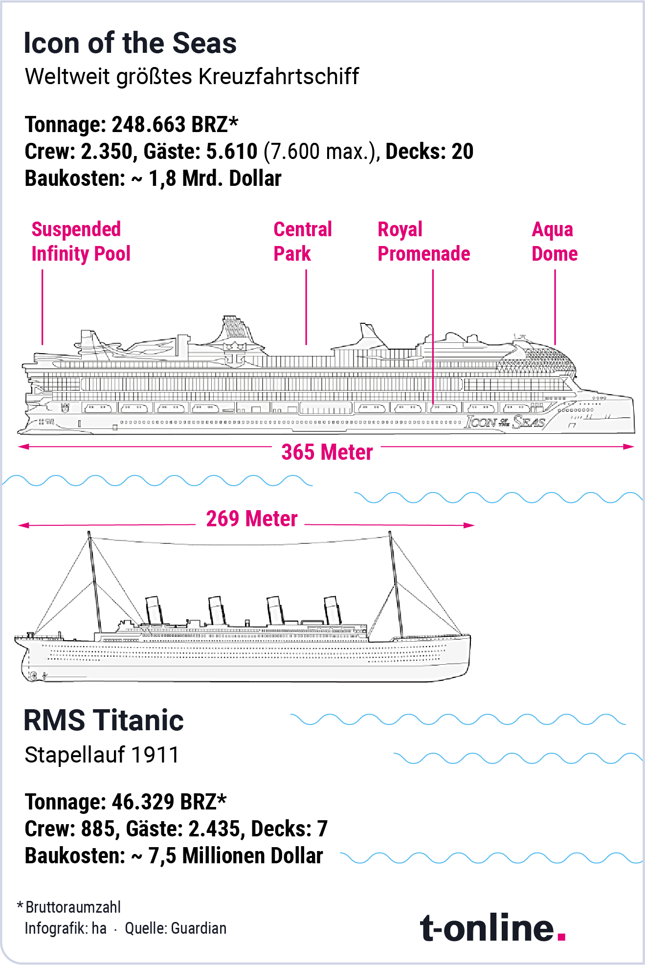 Kreuzfahrtschiffe "Icon of the Seas" vs. "Titanic"