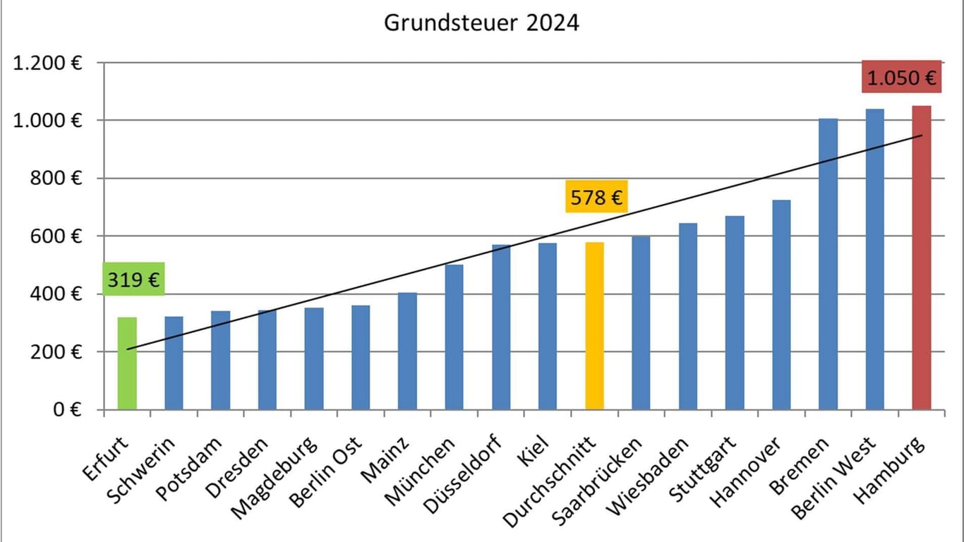 Hamburg liegt deutlich an der Spitze bei der Höhe der Grundsteuern.