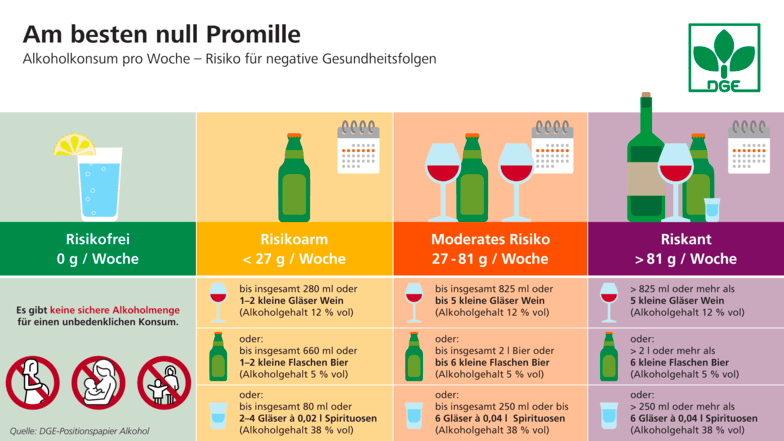 Die Abbildung zeigt, welche Mengen Alkohol als risikoarm, mit einem moderaten Risiko sowie als riskant anzusehen sind.