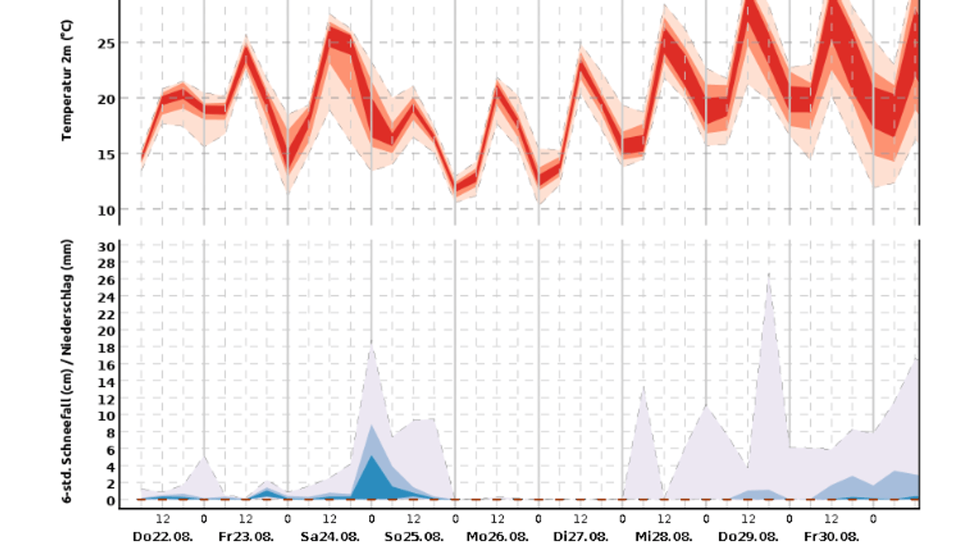 Nach einem Temperatursturz in der Nacht zu Montag soll sich das Wetter wieder milder zeigen, so die Prognose des DWD.