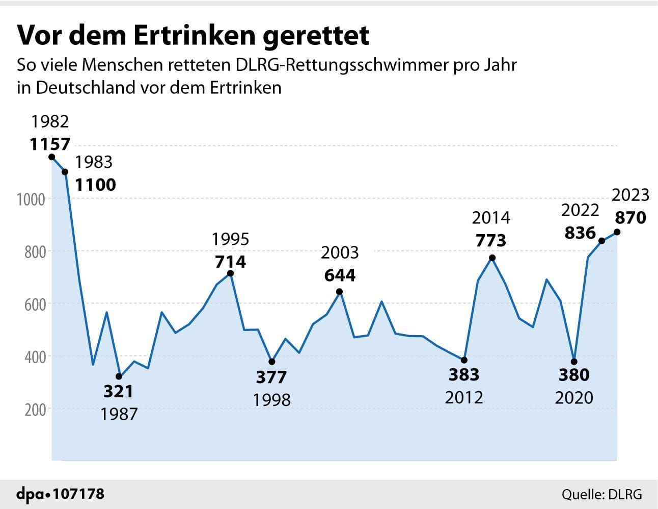 Vorm Ertrinken geretteter Menschen in Deutschland pro Jahr (Diagramm): Zuletzt ist die Anzahl wieder gestiegen.