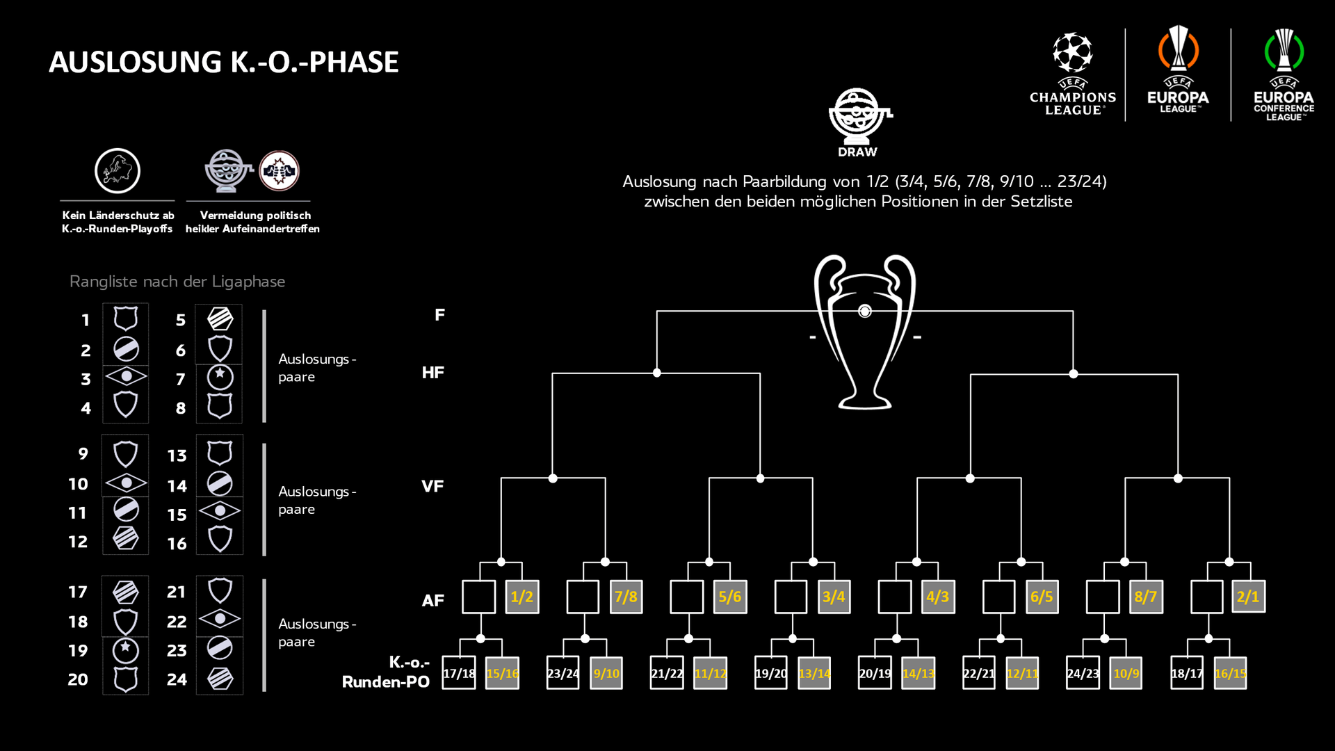 Champions League: So sieht der Turnierbaum ab dem Achtelfinale aus.