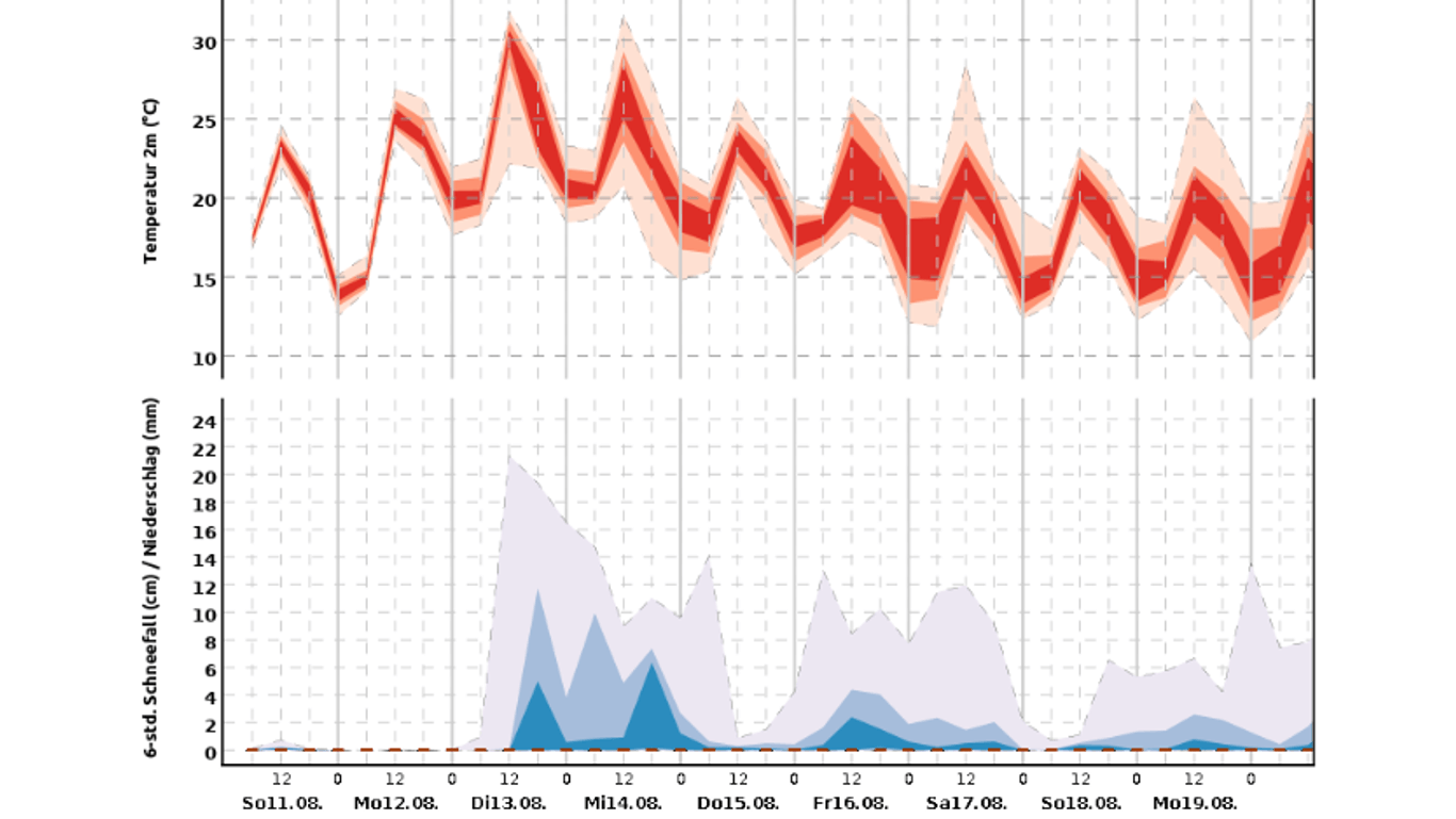 Die Prognose für Bremen zeigt: Die Temperaturen bleiben hoch – damit steigt auch das Risiko von ergiebigen Regenfällen.