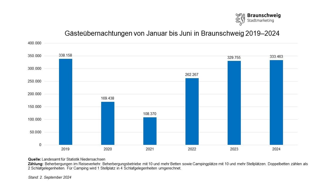 Eine Übersicht der Übernachtungen aus den Jahren 2019 bis 2024.