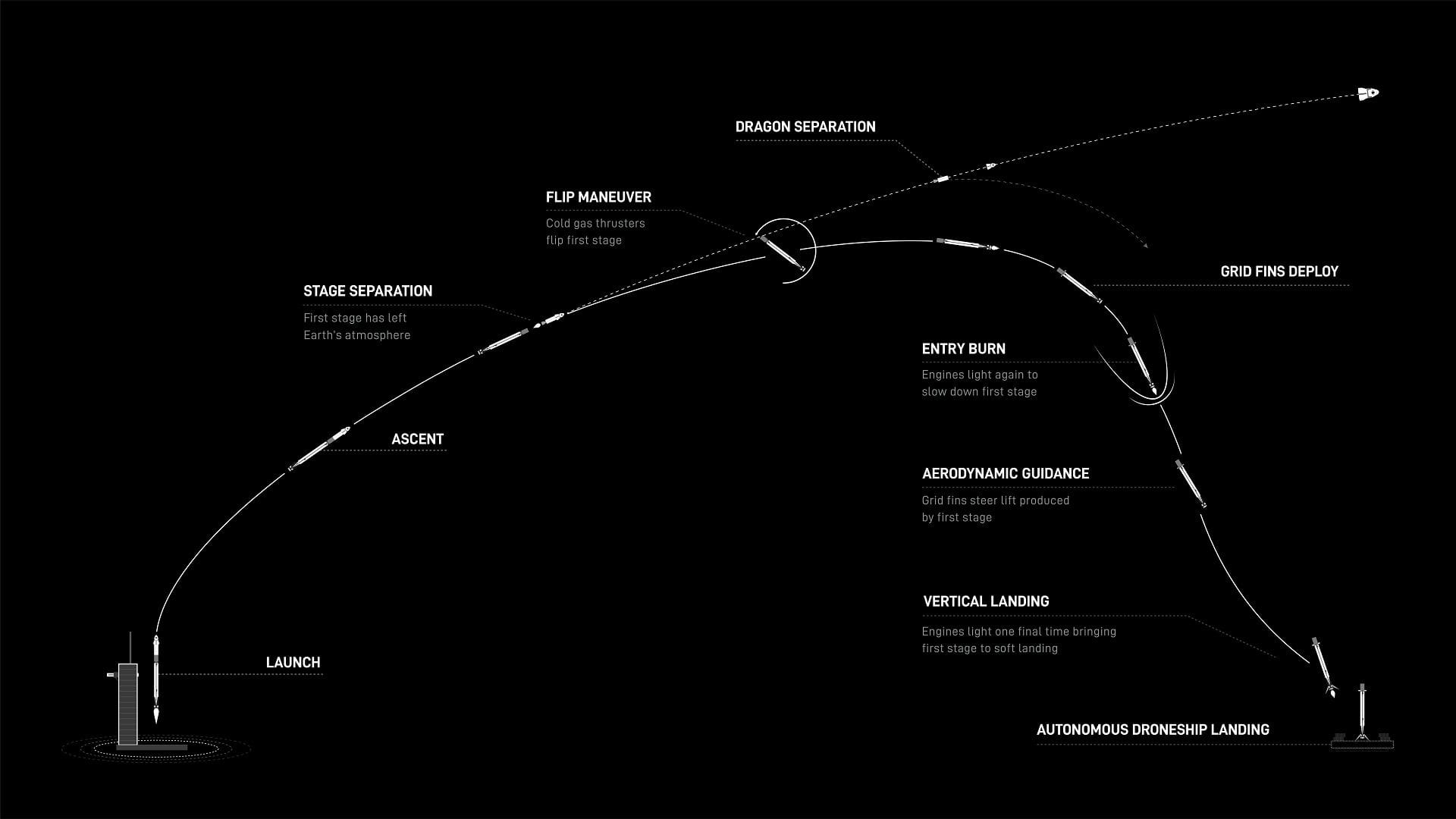 Die Grafik zeigt den Start der Rakete und die Landung der ersten Stufe auf der Erde.