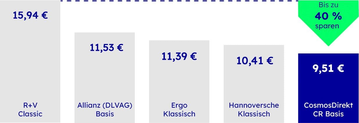 Mögliche Beitragsersparnis im Wettbewerbsvergleich von CosmosDirekt mit ausgewählten Anbietern im folgenden Beispielfall: monatliche Beitragszahlung, Alter 30 Jahre (geb. 01.07.1994), 200.000 € Versicherungsschutz, Versicherungsdauer 30 Jahre. Die Werte basieren auf Normaltarifen, die grundsätzlich allen Personengruppen (Annahme: Nichtraucher seit mindestens 10 Jahren, Maschinenbauingenieur/in) offen stehen. Die angegebenen Zahlbeiträge gelten nach Verrechnung der Gewinnanteile. Diese sind für das laufende Geschäftsjahr garantiert und können sich in den Folgejahren ändern. Quelle: Morgen&Morgen, Stand Juli 2024.