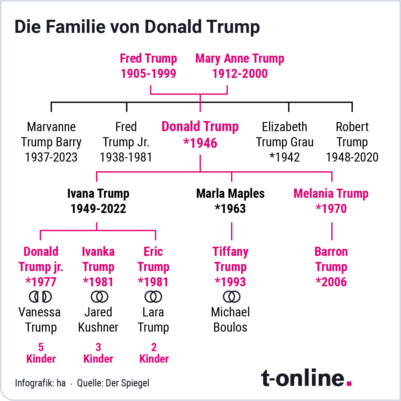 Donald Trumps Familienstammbaum.