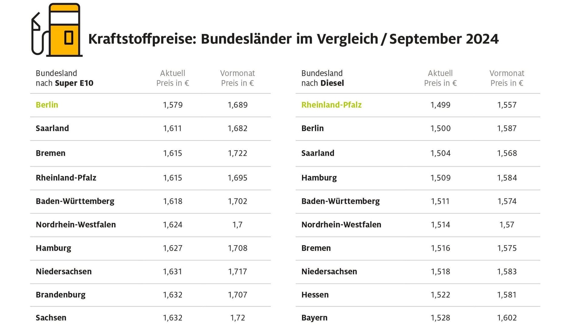 Benzin in Berlin mit Abstand am billigsten / Rheinland-Pfalz mit den niedrigsten Dieselpreisen von allen Bundesländern / Sachsen-Anhalt und Brandenburg am teuersten beim Tanken