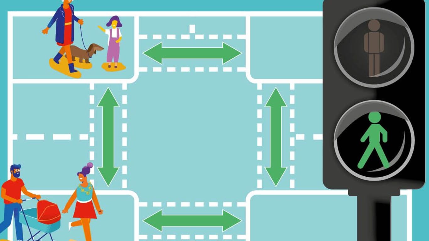Die Grafik verdeutlicht es: Alle Fußgänger können an der Kreuzung gleichzeitig loslaufen. Der andere Verkehr muss warten.