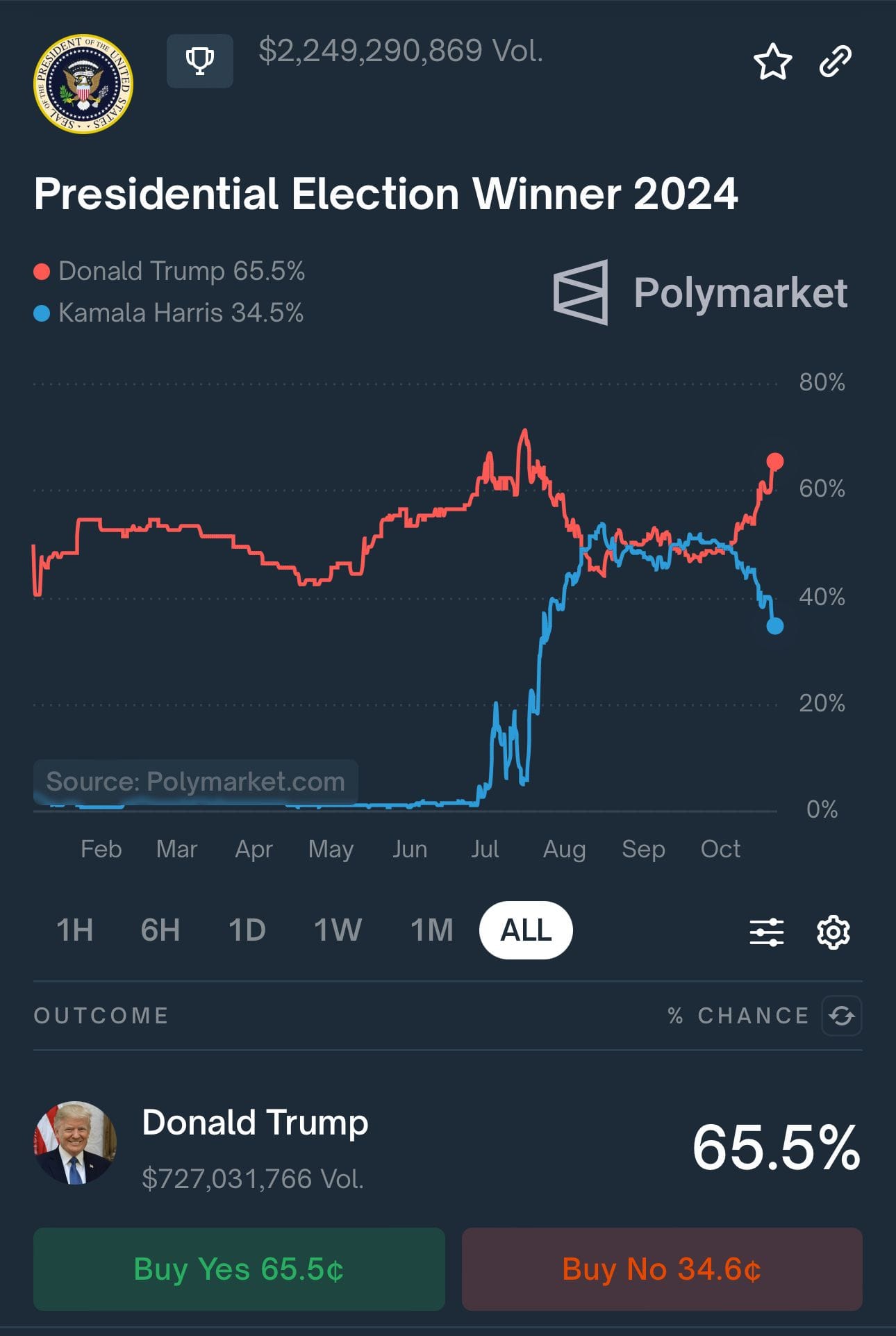 Während der Präsidentschaftswahl in den USA erfreute sich der Wettanbieter Polymarket bereits größter Beliebtheit.
