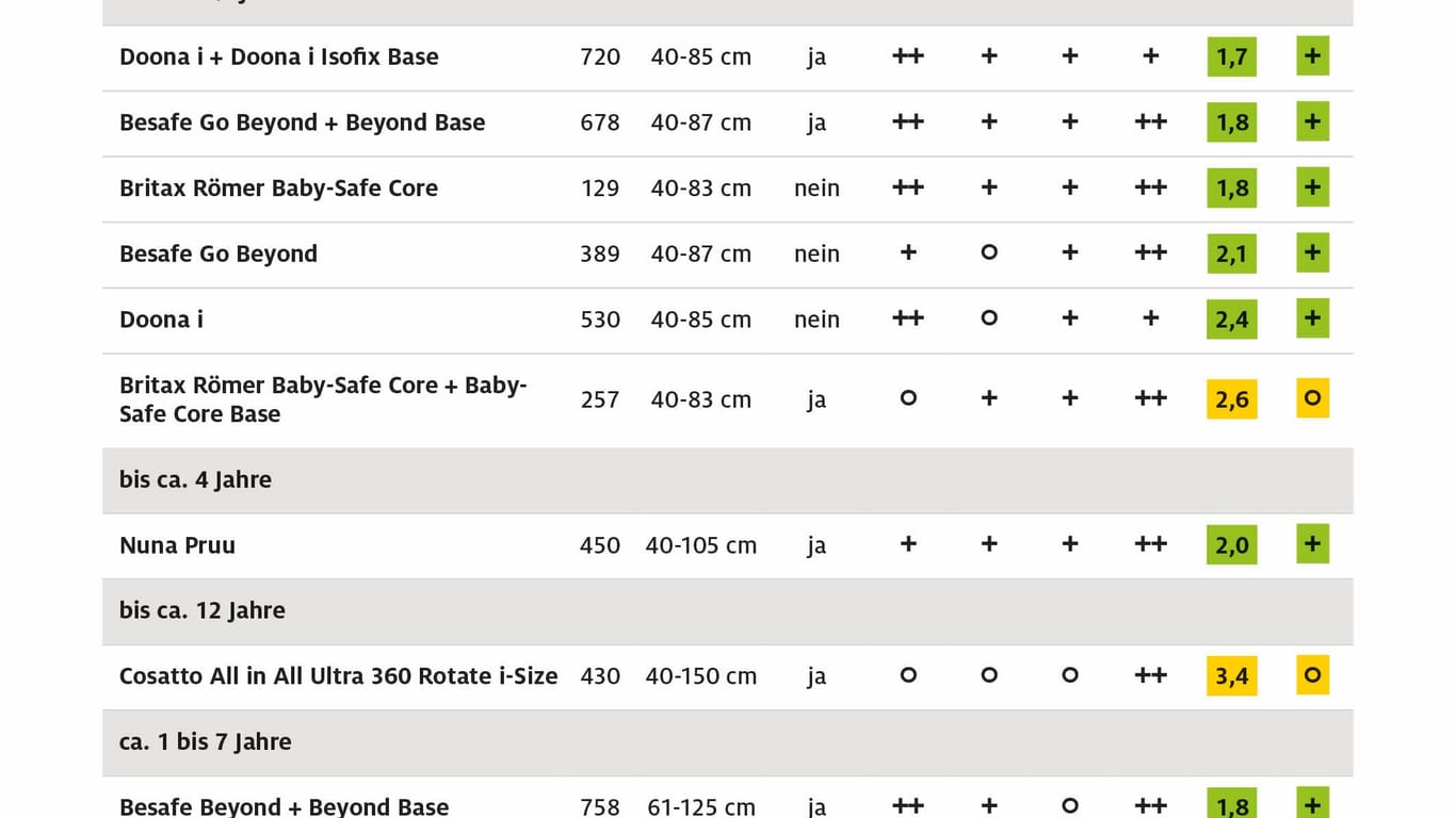 Kindersitze im ADAC-Test: Alle Ergebnisse auf einen Blick.
