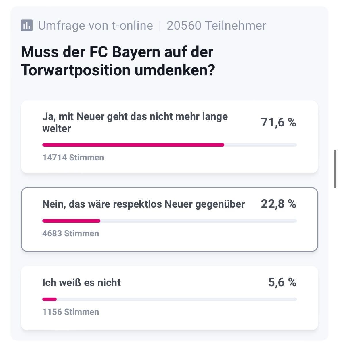 Auswertung der t-online-Umfrage: Die Mehrheit ist für eine Änderung im Tor des FC Bayern.