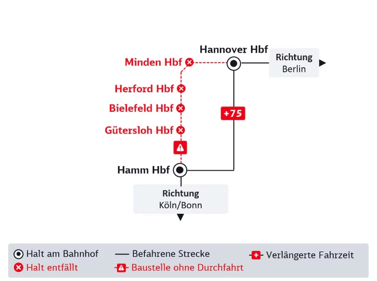 Die Deutsche Bahn sperrt die ICE-Strecke zwischen Hamm und Hannover zu Beginn der Herbstferien. Pendler müssen zwischen 60 und 75 Minuten mehr Zeit einplanen.