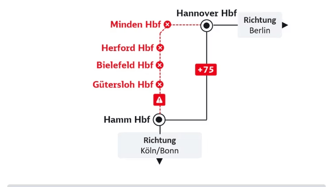 Die Deutsche Bahn sperrt die ICE-Strecke zwischen Hamm und Hannover zu Beginn der Herbstferien. Pendler müssen zwischen 60 und 75 Minuten mehr Zeit einplanen.