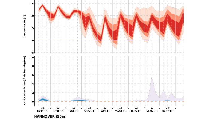 10-Tage-Prognose für den Raum Hannover: Die Vorhersage zeigt, dass die Werte in der kommenden Woche permanent unter dem Gefrierpunkt liegen können.
