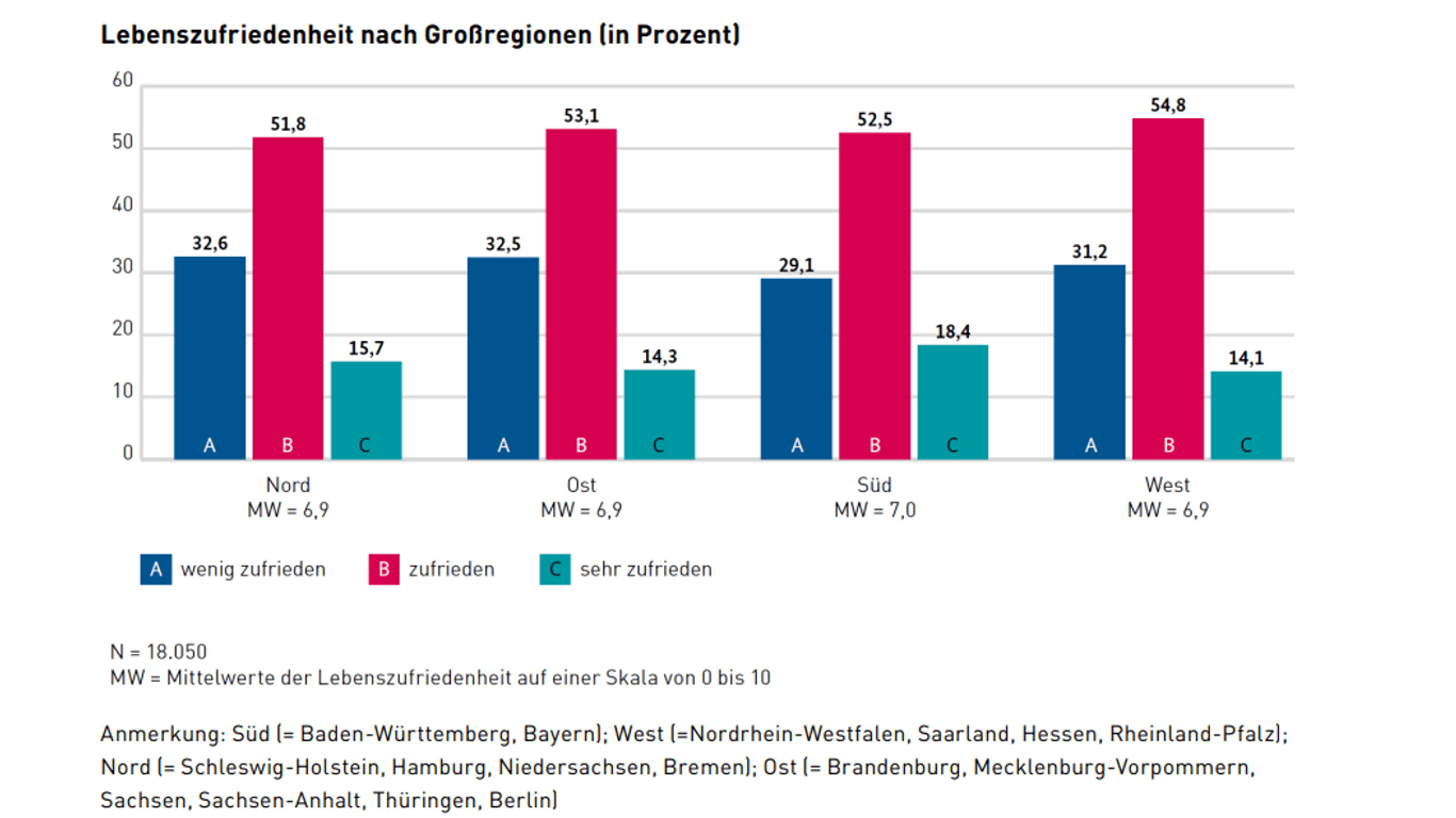 Der Mittelwert der Lebenszufriedenheit in Süddeutschland liegt auf einer Skala von 0 bis 10 bei 7,0 und liegt damit ein bisschen über dem der anderen deutschen Regionen.