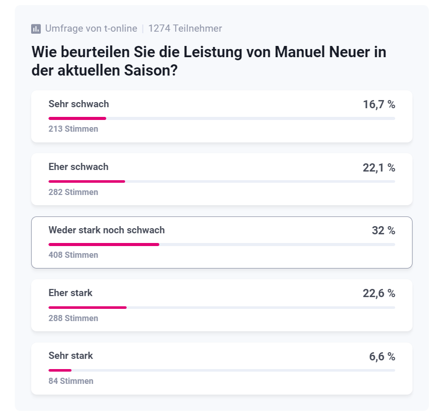 Die t-online-Umfrage: Die Meinungen zu Manuel Neuer gehen auseinander.