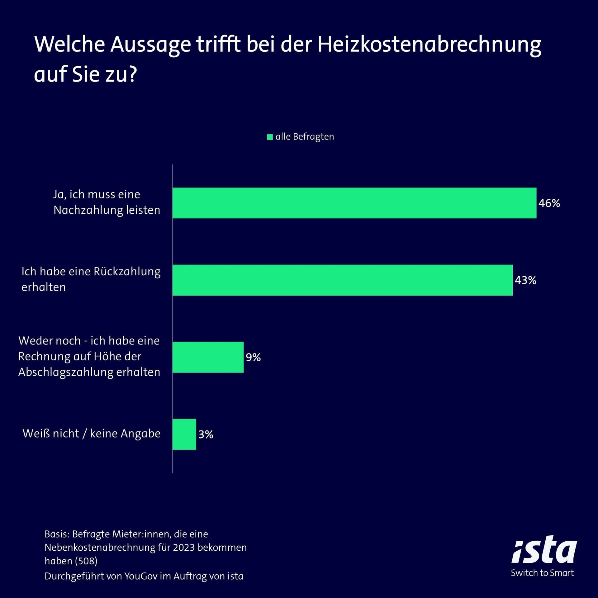 Heizkostenabrechnung 2023