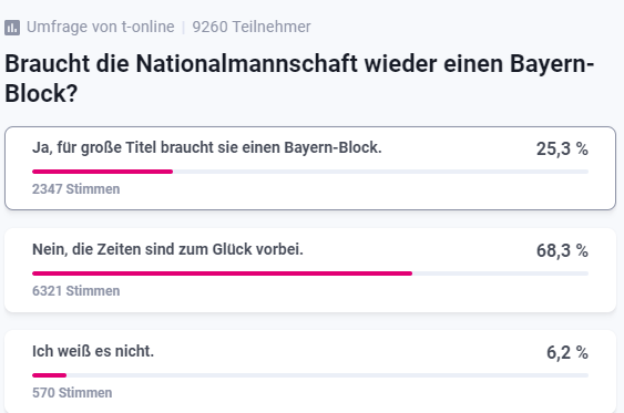 Die Umfrage auf t-online: Viele Leser glauben, dass ein Bayern-Block in der Nationalmannschaft nicht mehr nötig ist.