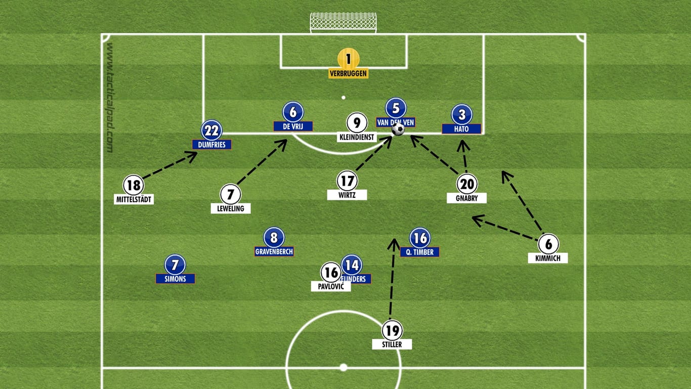 So sah das grundsätzliche Gegenpressingschema aus. Durch die engstehende Abwehr fiel es den Gästen sehr schwer, aus der deutschen Umklammerung herauszukommen, sobald die Niederländer tief in der eigenen Hälfte den Ball erobern konnten. Gerade Gnabry und Wirtz stachen durch intensives Anlaufen heraus.