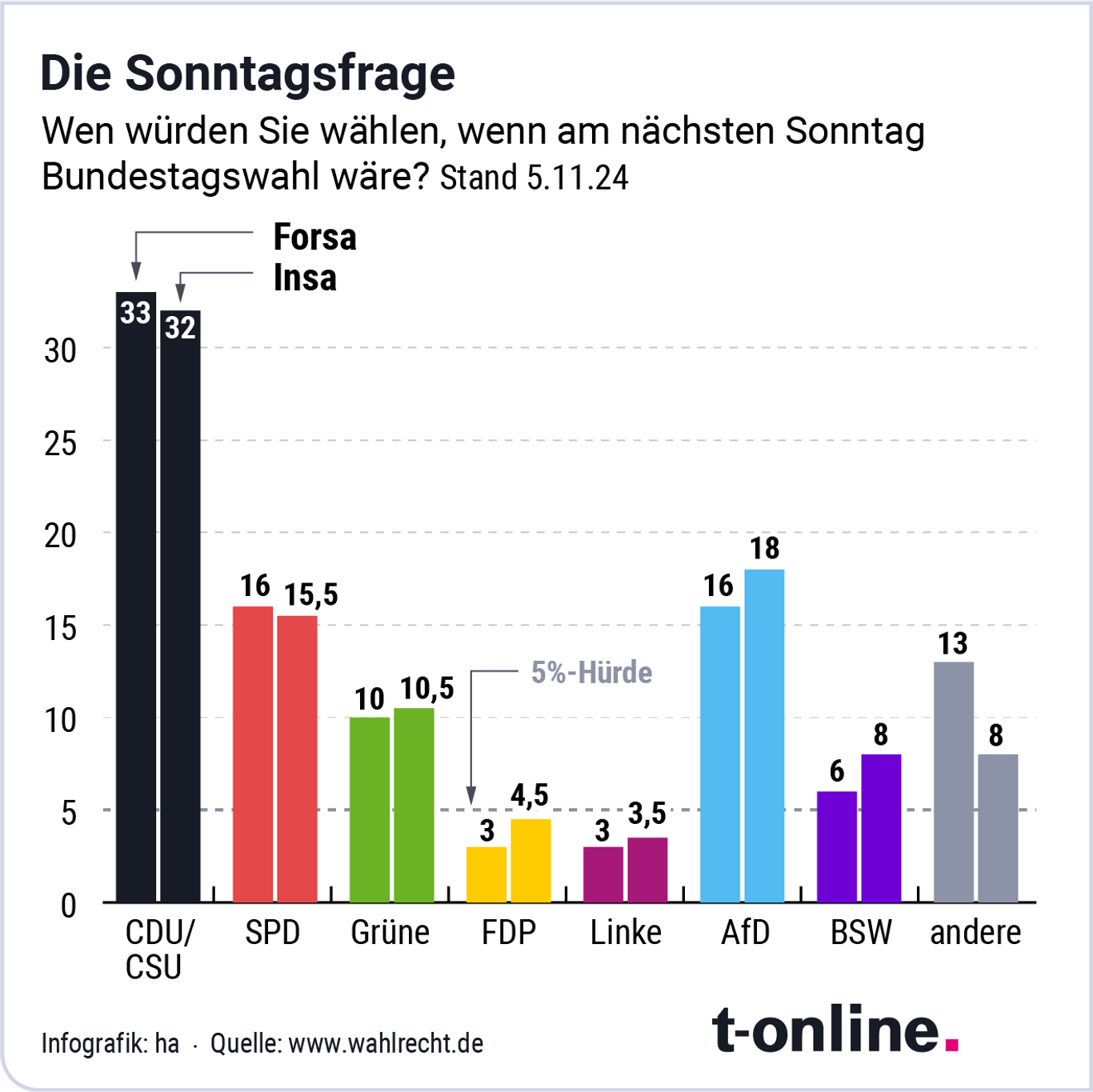 AmpelAus Wer läge bei Neuwahlen vorne welche Koalitionen sind möglich?
