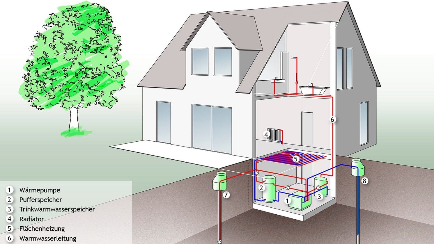 Grundwasserwärmepumpe: Über den Entnahmebrunnen (7) wird das Wasser entnommen und am Ende über den Schluckbrunnen (8) ins Erdreich zurückgeführt.