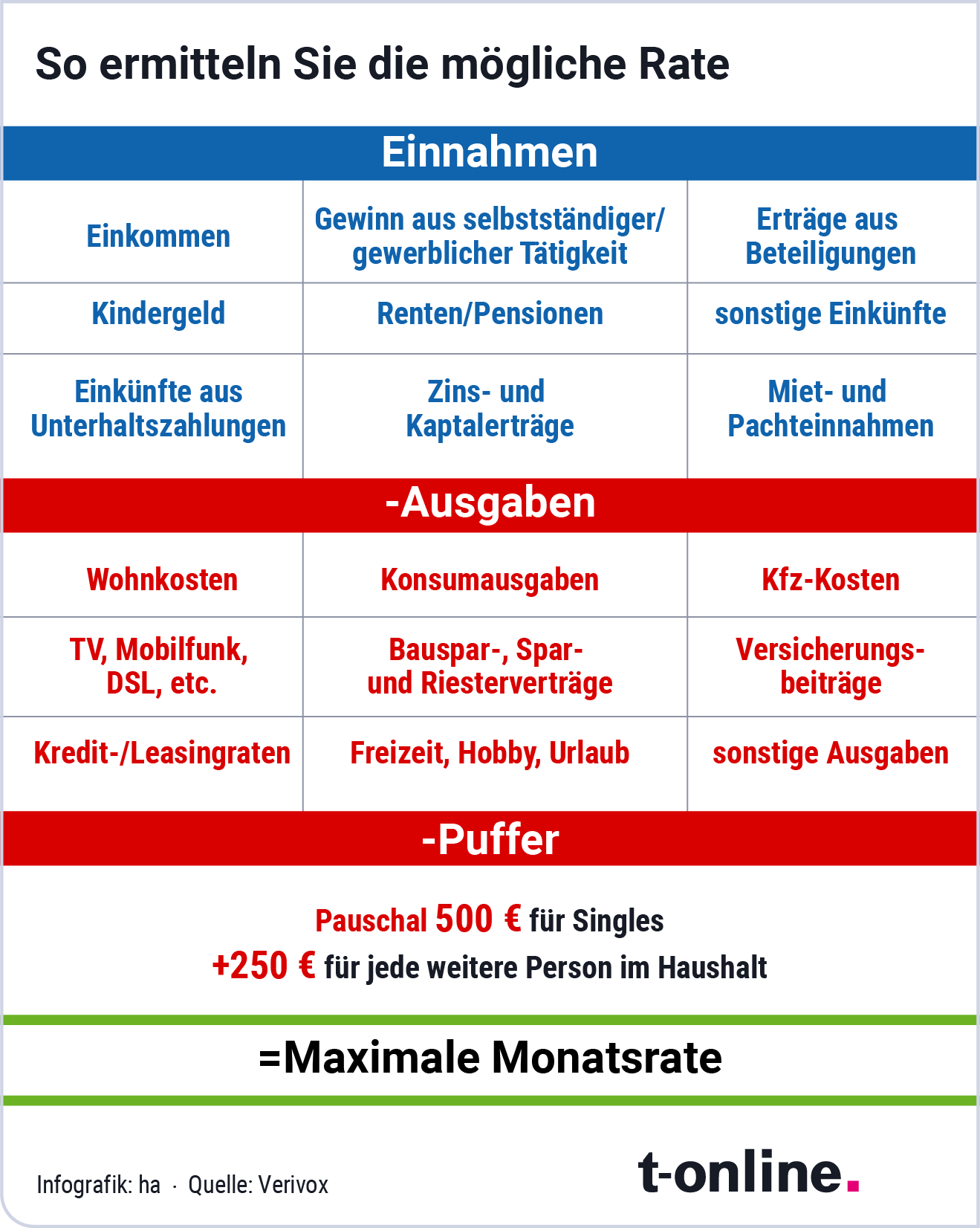 Alles im Überblick: Die Grafik zeigt, welche Einnahmen und Ausgaben Sie bei der Bestandsaufnahme bedenken sollten.