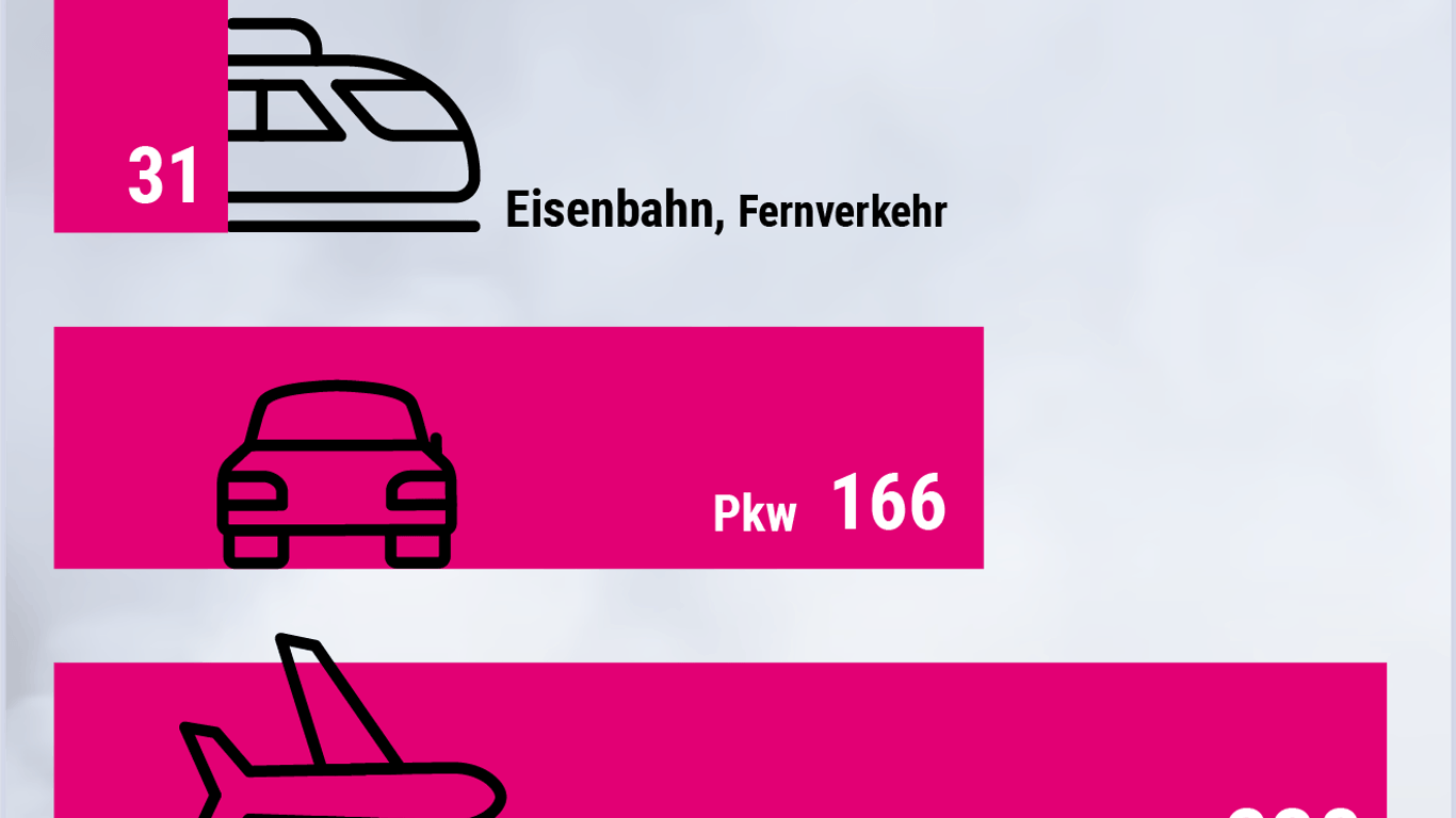 Vergleich der durchschnittlichen Emissionen einzelner Verkehrsmittel im Personenverkehr: Die Umweltbilanz des Flugzeugs fällt am schlechtesten aus.