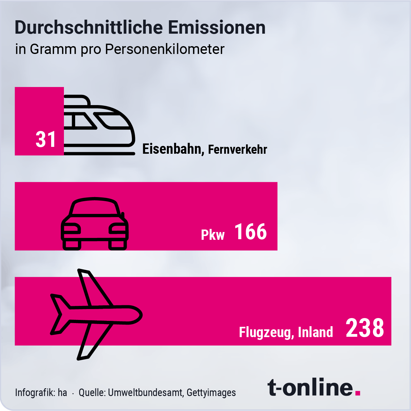 Vergleich der durchschnittlichen Emissionen einzelner Verkehrsmittel im Personenverkehr: Die Umweltbilanz des Flugzeugs fällt am schlechtesten aus.