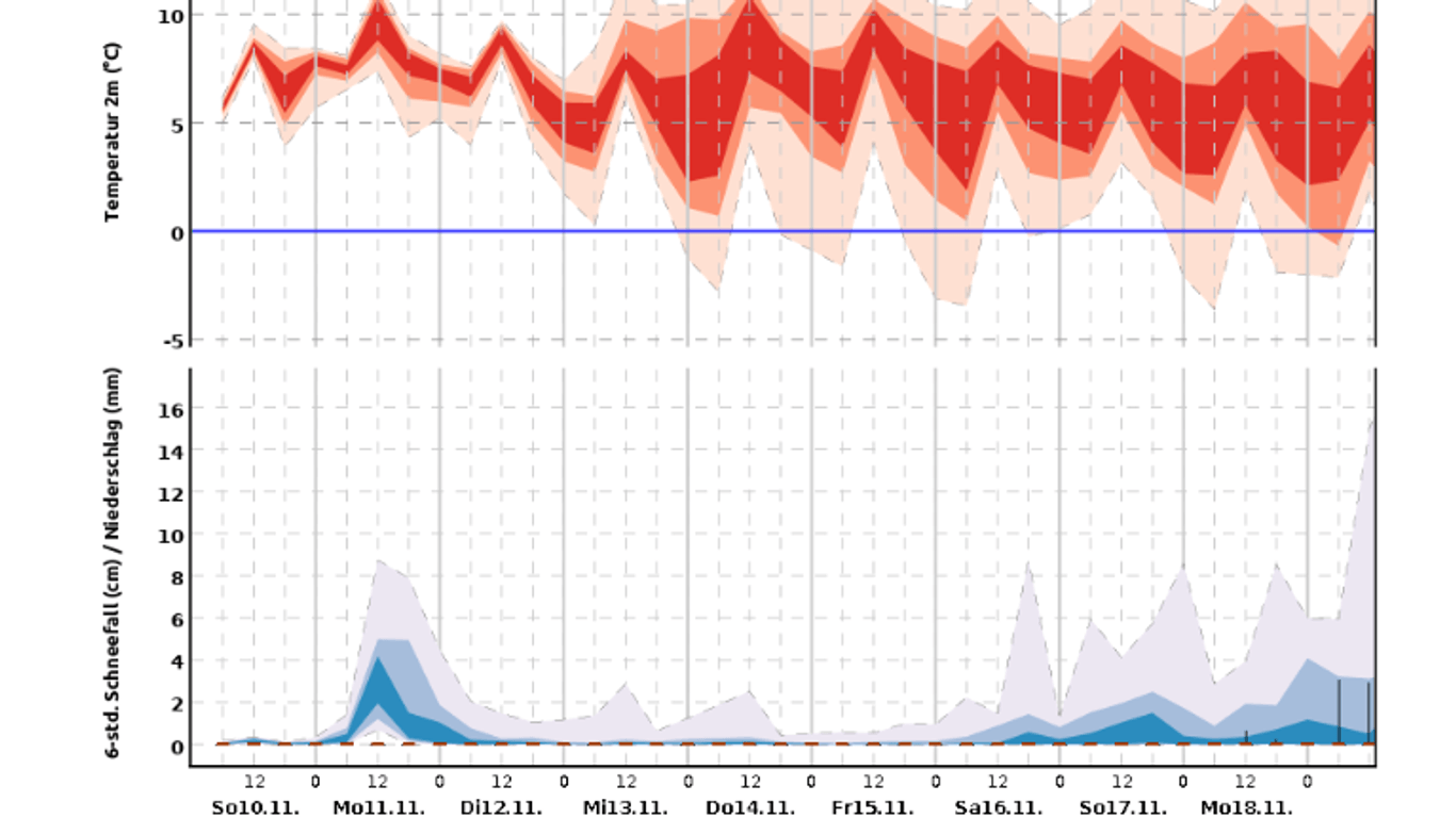 Der 10-Tage-Trend zeigt: Insbesondere ab der zweiten Wochenhälfte muss nachts mit Minusgraden gerechnet werden.