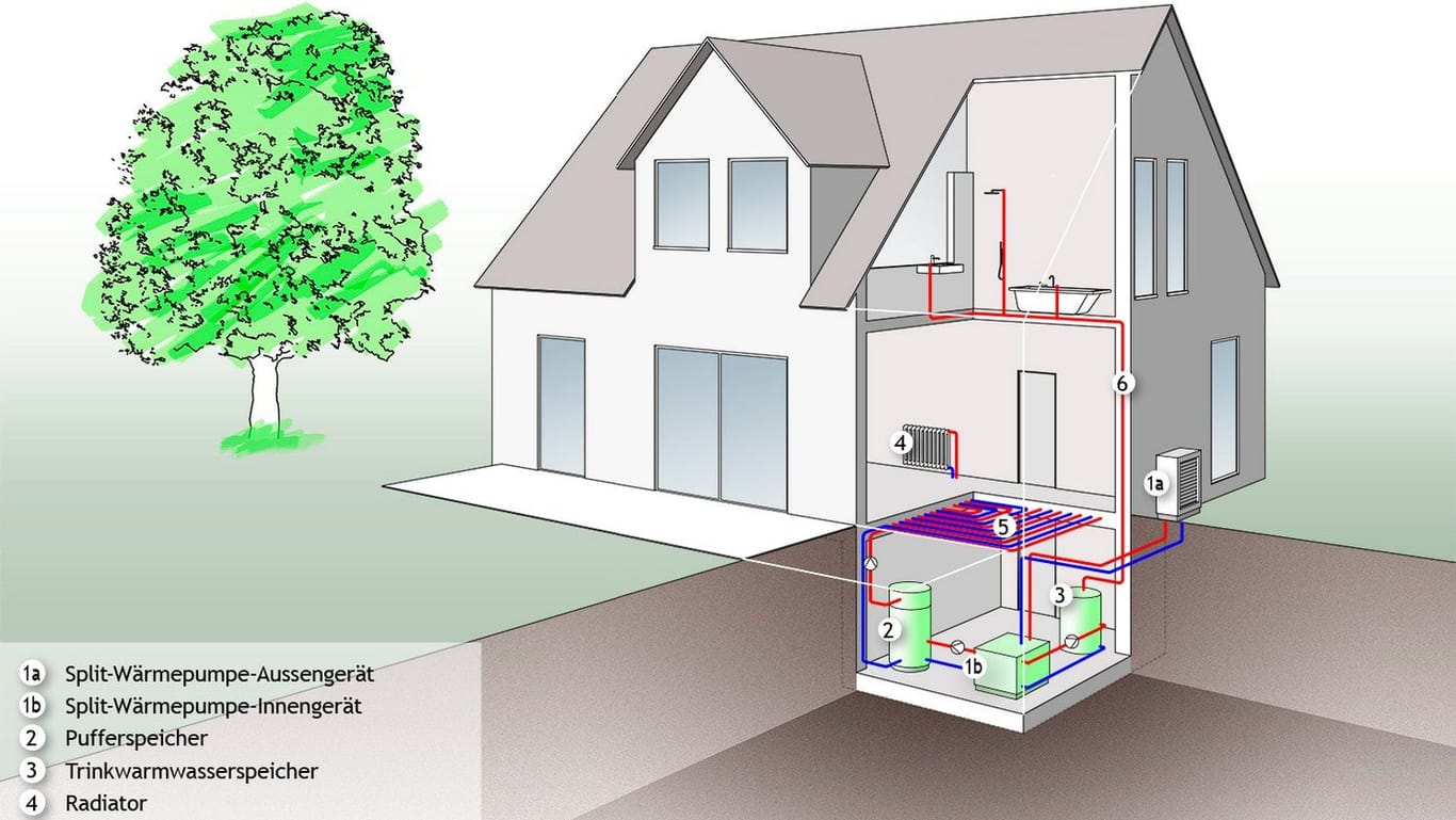 Luftwärmepumpe mit Split-System: Das Außengerät (1a) entzieht der Außenluft Wärme, die über Leitungen (6) an Heizkörper oder Flächenheizungen (5) übertragen wird.