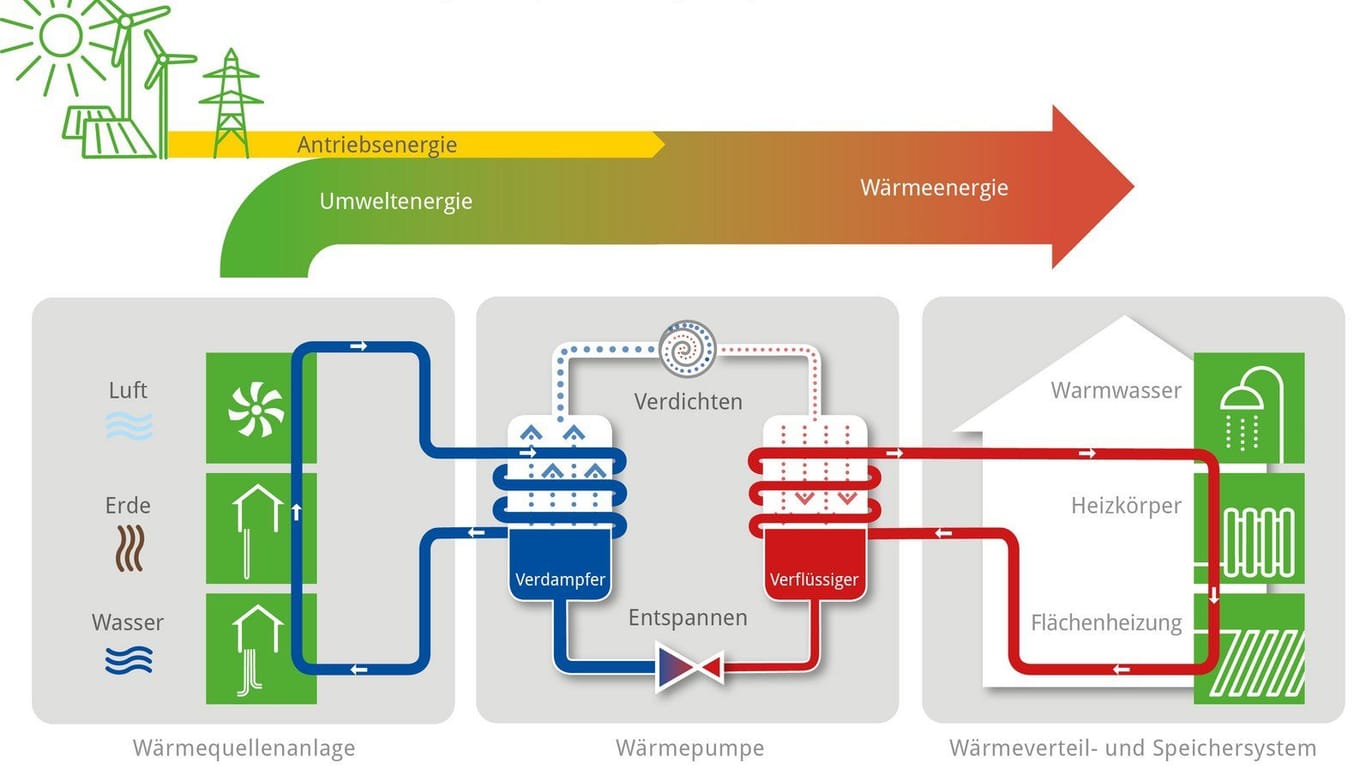 Funktionsweise einer Wärmepumpe