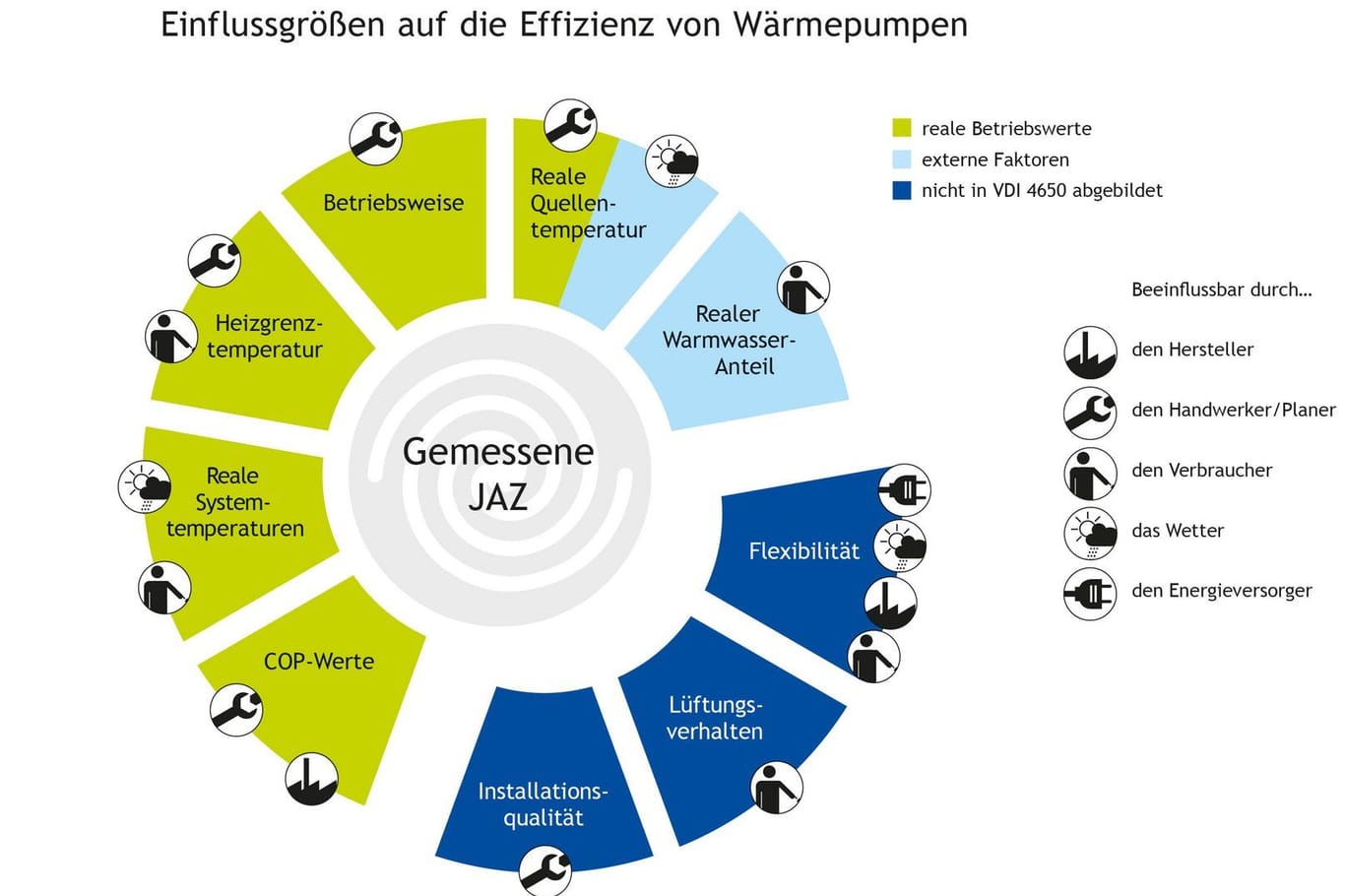 Die Ermittlung der JAZ ist von vielen Faktoren abhängig.