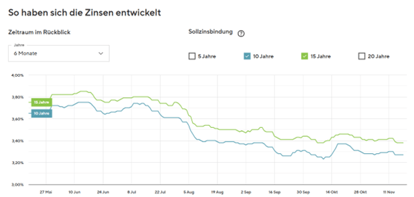 Die Zinssätze sind in letzter Zeit wieder gesunken.