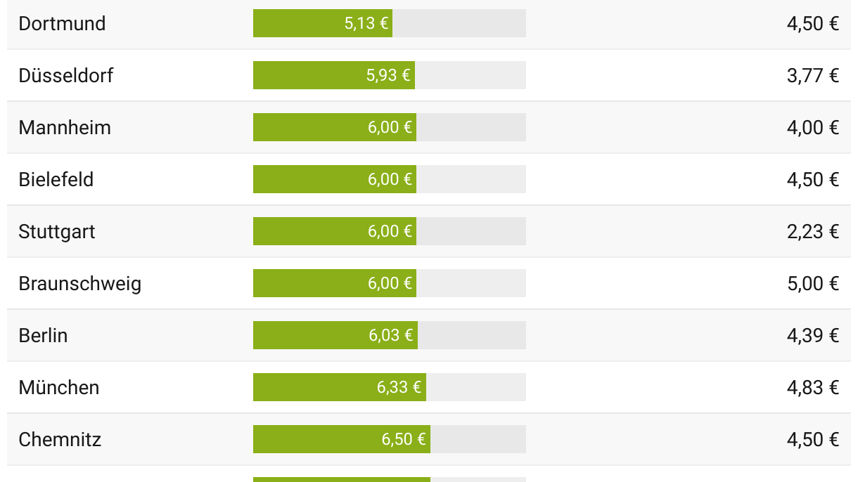 Im deutschlandweiten Vergleich liegt Essen häufig oben. Was den Eintritt betrifft, gehört die Ruhrgebietsstadt aber eher zu den Verlierern.