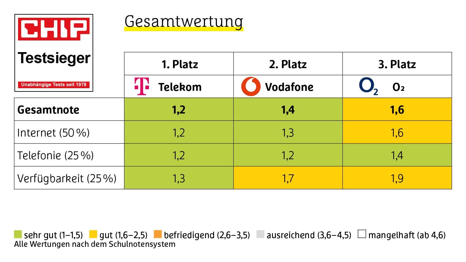 Eine gute Entwicklung: Deutschlands Handynetze werden immer zuverlässiger und leistungsfähiger.