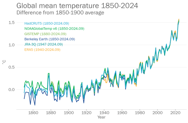 Jährliche globale Durchschnittstemperaturen im Verhältnis zum Durchschnitt von 1850–1900 aus sechs internationalen Datensätzen.