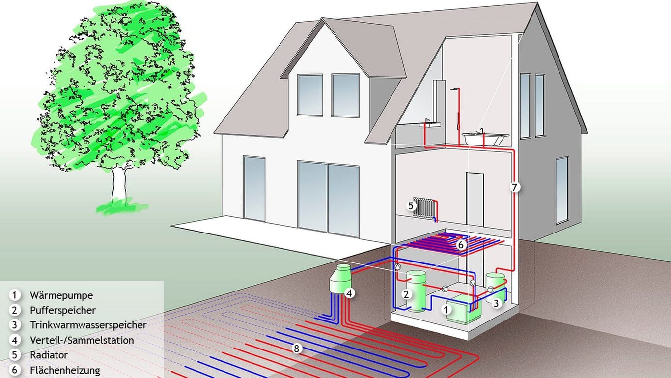 Wärmepumpe mit Erdwärmekollektoren (8): Alle technischen Komponenten sind im Haus untergebracht.