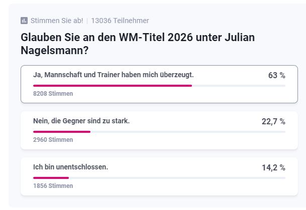 t-online-Umfrage zur WM 2026: Die Mehrheit glaubt an den WM-Titel von Deutschland unter Julian Nagelsmann.