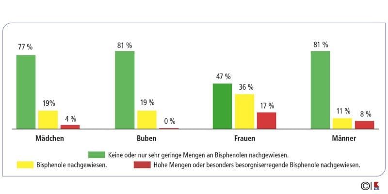 In Österreich, Slowenien, Tschechien und Ungarn erhältliche Produkte. - Grün: Keine oder nur sehr geringe Mengen an Bisphenolen nachgewiesen. Gelb: Bisphenole nachgewiesen. Rot: Hohe Mengen oder besonders besorgniserregende Bisphenole nachgewiesen.