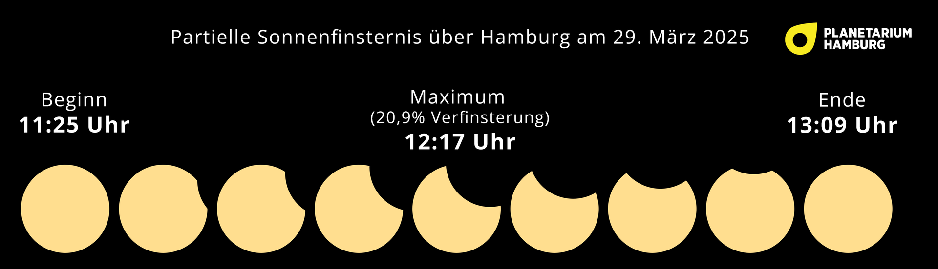 Gegen Mittag erreicht die Sonnenfinsternis ihren Höhepunkt.