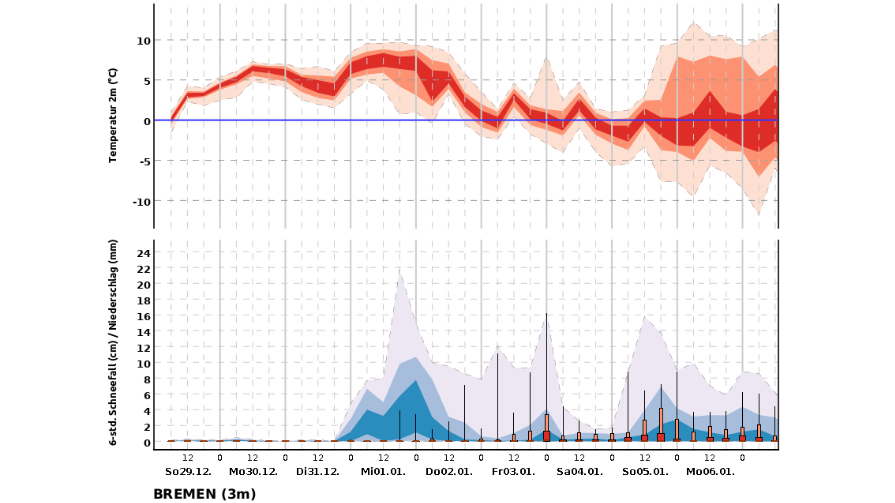 Der 10-Tage-Trend des DWD zeigt: Vor allem in Richtung erstes Januarwochenende könnte es richtig kalt in Bremen werden.