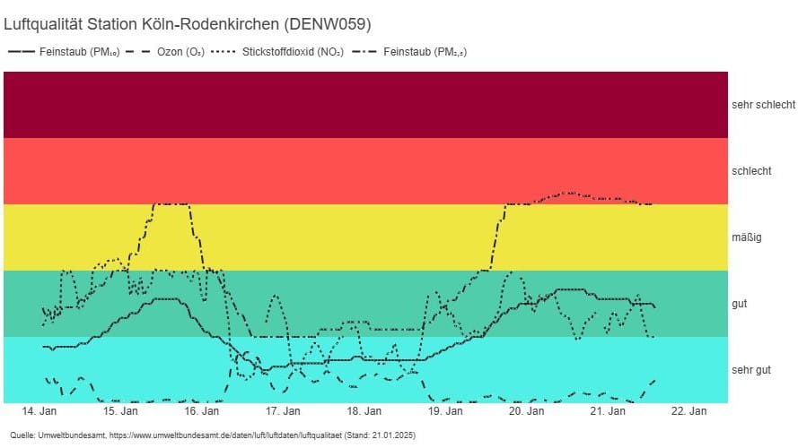 Messstation in Köln-Rodenkirchen. Der Luftqualitätsindex an dieser Station wird momentan mit "schlecht" bewertet.