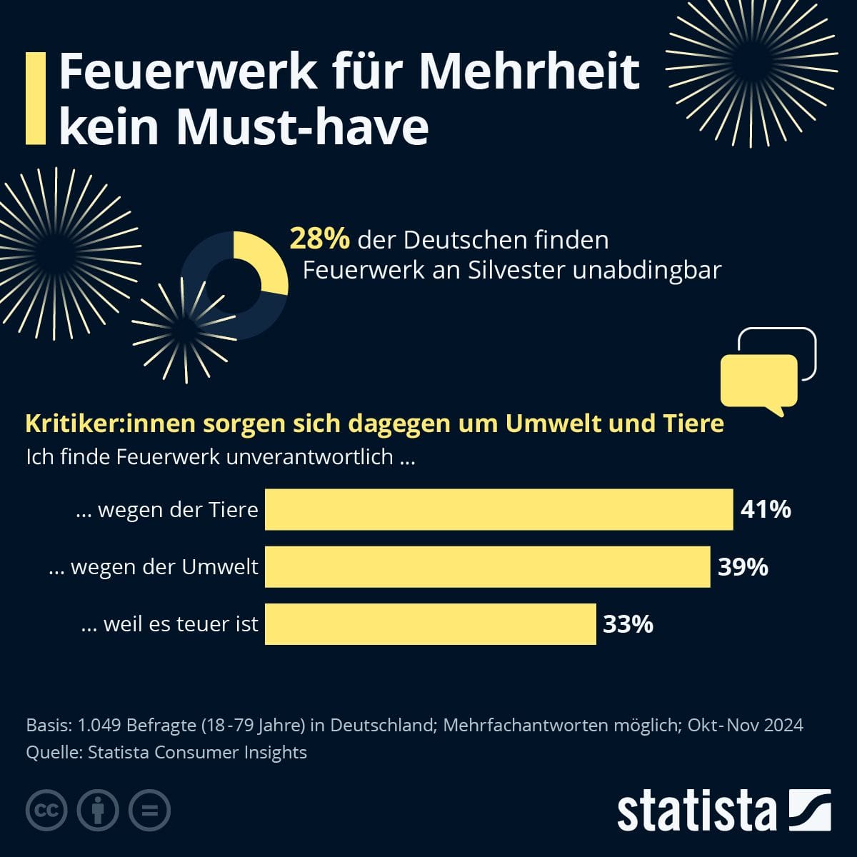 Eine Umfrage vor dem Jahreswechsel zeigt, dass für eine Mehrheit Feuerwerk an Silvester nicht unabdingbar ist.